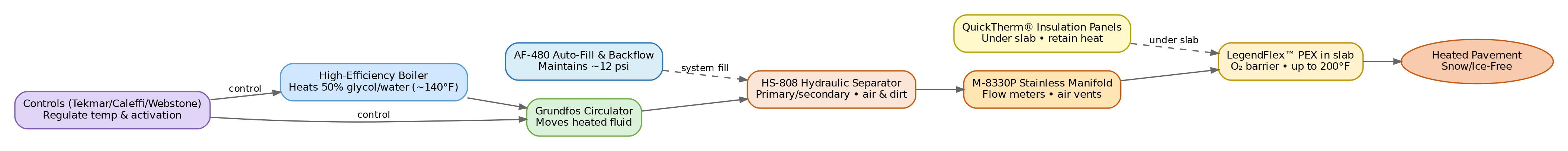 Snowmelt System Workflow Horizontal